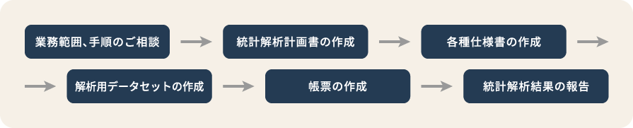 統計解析（治験・PMS）のイメージ