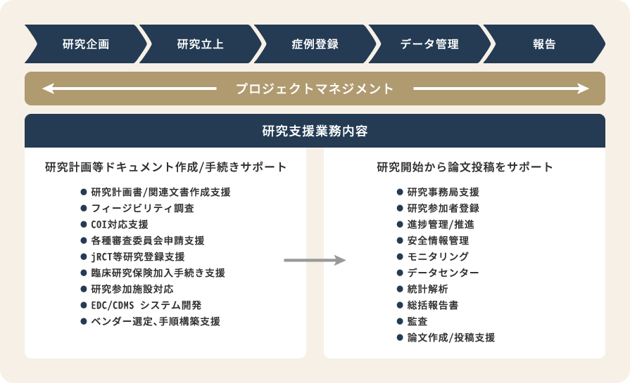 臨床研究支援のイメージ