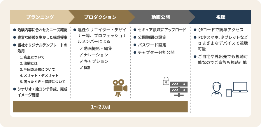 動画コンテンツ制作サービス・コンサポのイメージ
