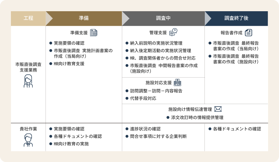 市販直後調査支援(EPPV)のイメージ サービス提供フロー
