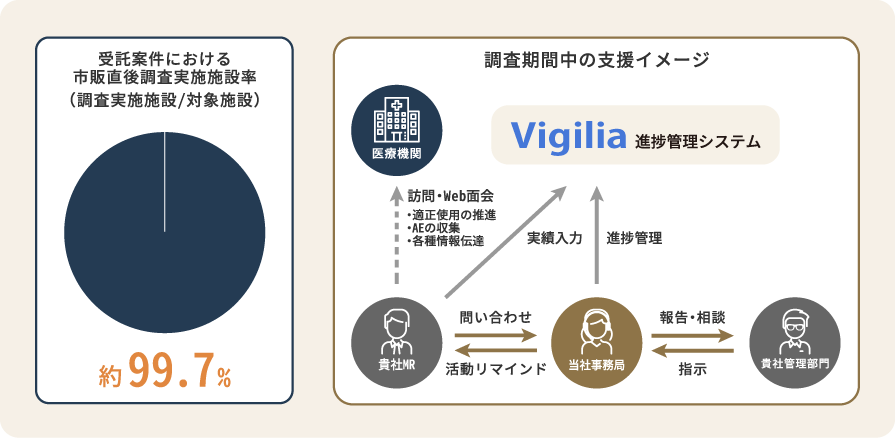 市販直後調査支援（EPPV）のイメージ2 調査実施施設率と調査期間中の支援イメージ