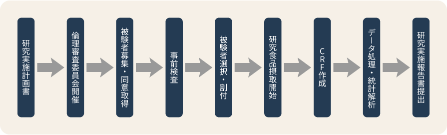 保健機能食品開発支援事業（食品CRO）のイメージ