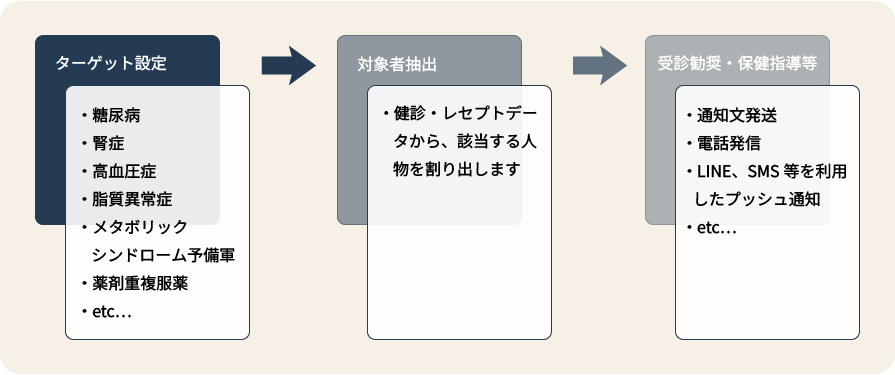 公共ヘルスケアソリューションのイメージ