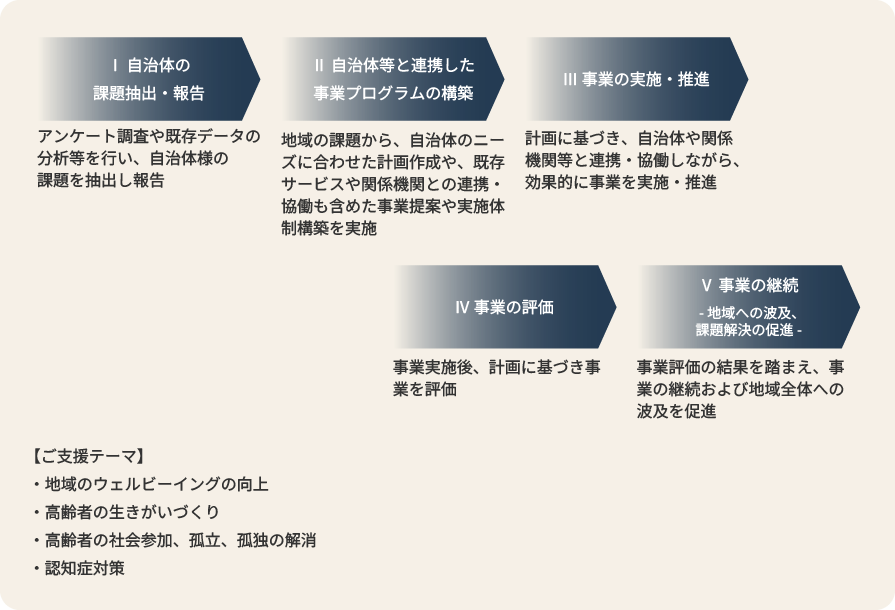 公共ヘルスケアソリューションのイメージ