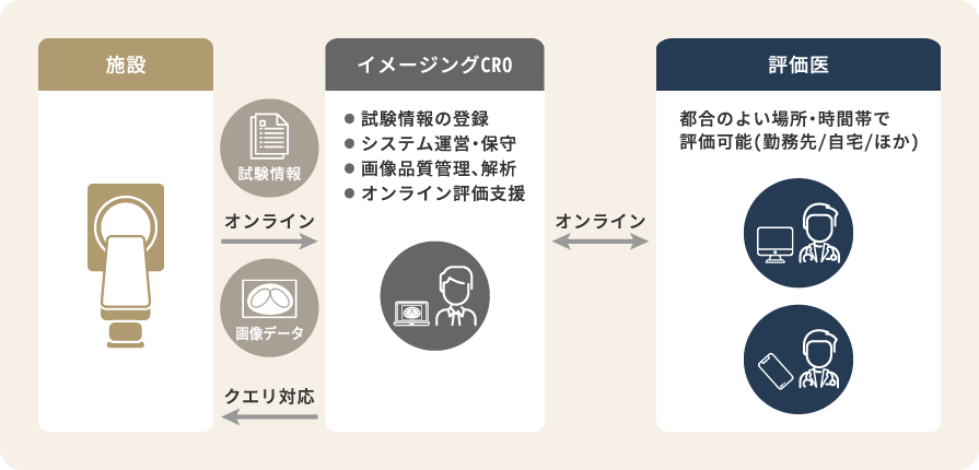 イメージングCROサービスのイメージ3