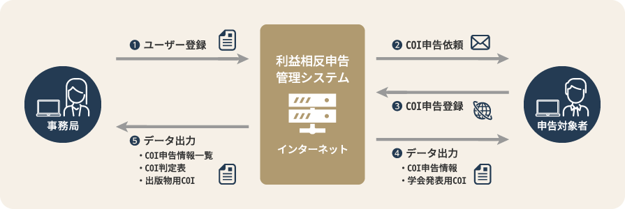 COI自己申告のイメージ
