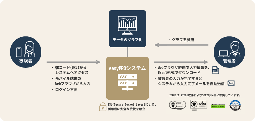 簡易版ePRO（easyPRO）のシステム概要イメージ