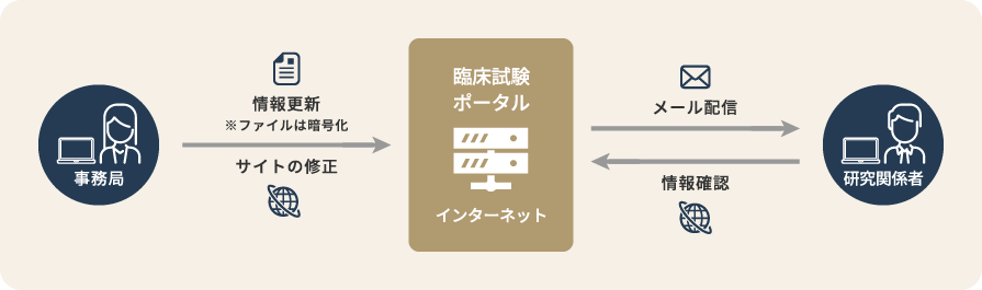 臨床試験用ポータルサイトのイメージ5
