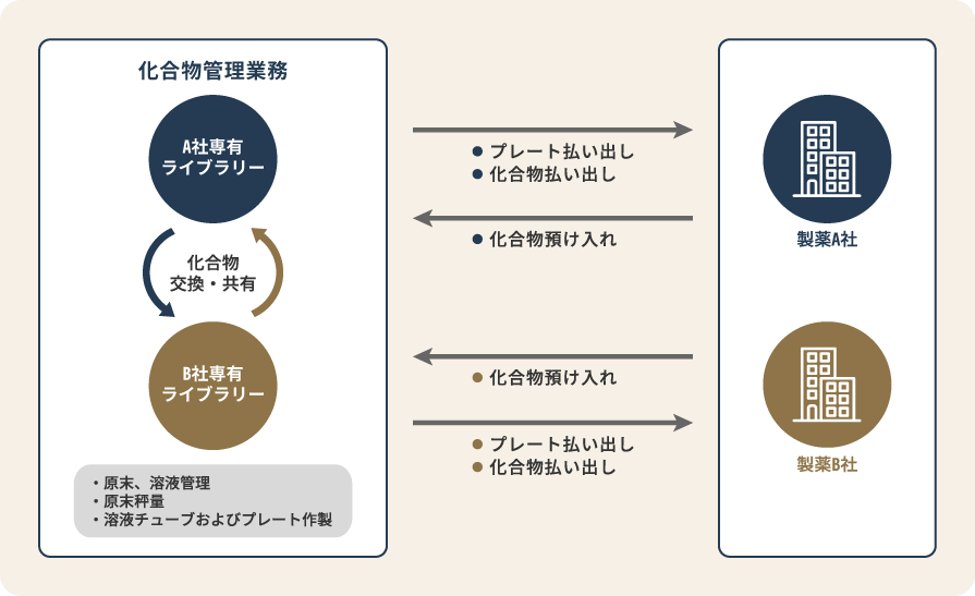 QualityLead（化合物・溶液管理業務、創薬支援、化合物共有ライブラリー）のイメージ