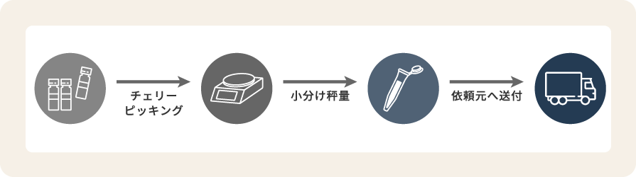 QualityLead（化合物・溶液管理業務、創薬支援、化合物共有ライブラリー）のイメージ2