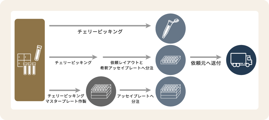 QualityLead（化合物・溶液管理業務、創薬支援、化合物共有ライブラリー）のイメージ3