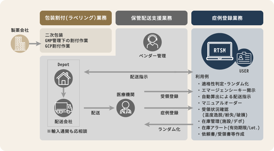 症例登録のイメージ
