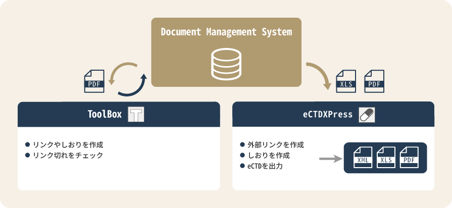 eCTD対応電子申請支援ツール（ToolBox / eCTDXPress）のイメージ