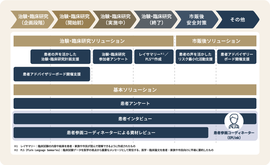 患者参画支援（PPI：患者・市民参画／Patient Centricity：患者中心）のイメージ