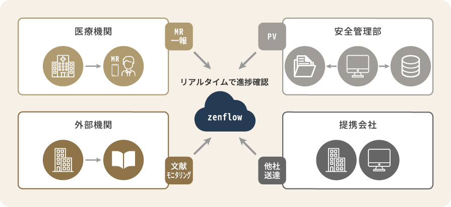 安全性情報進捗管理パッケージソリューション zenflowのイメージ3 R一報、PV、文献モニタリング、他社送達