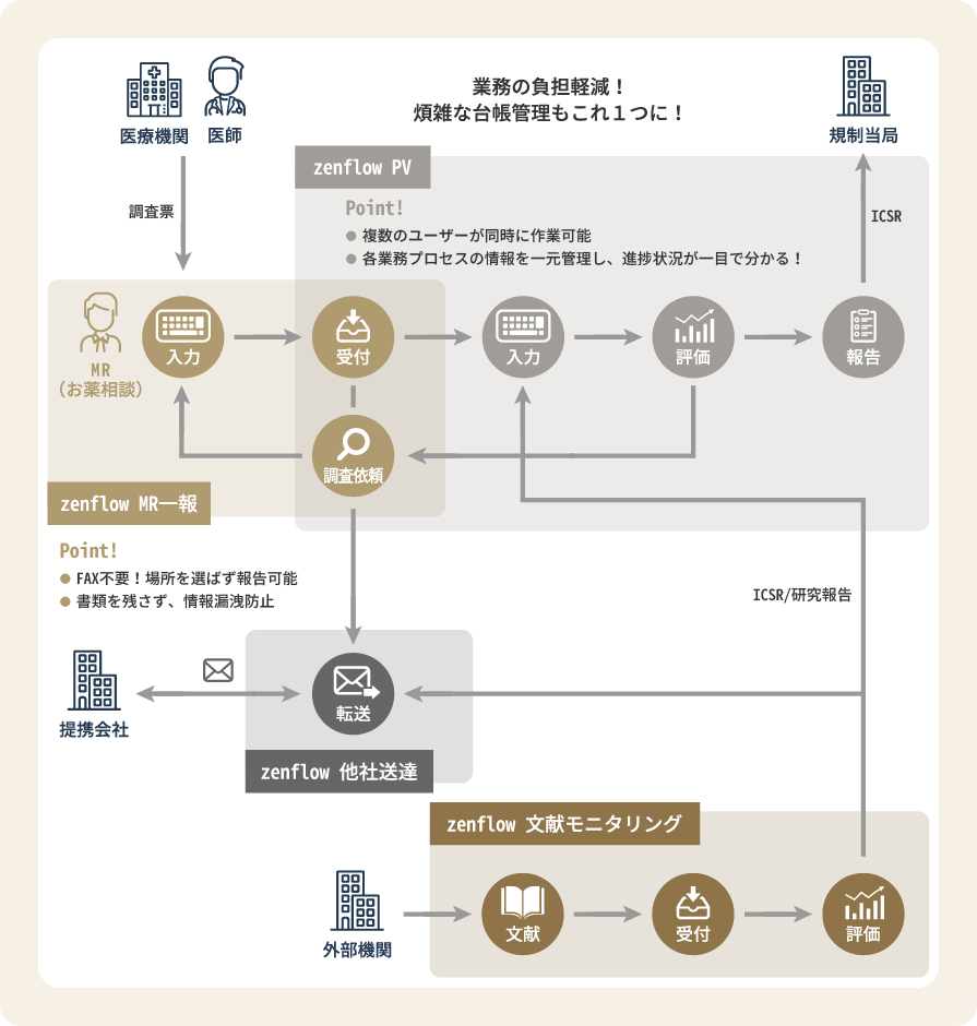 安全性情報進捗管理パッケージソリューション zenflowのイメージ6 zenflowのシステム概要