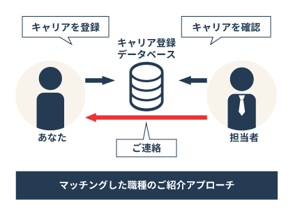 マッチングした職種のご紹介アプローチ