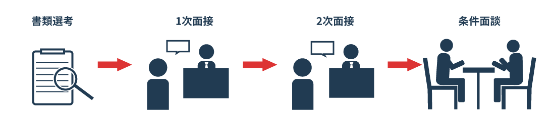 選考ステップ