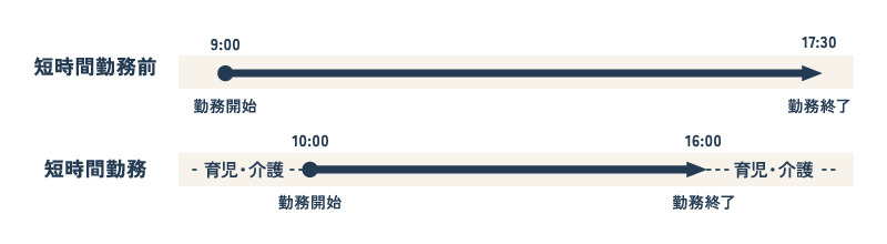 短時間勤務制度